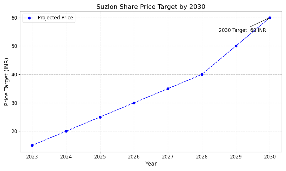 Suzlon Share Price Target 2030. showing with visualized chart