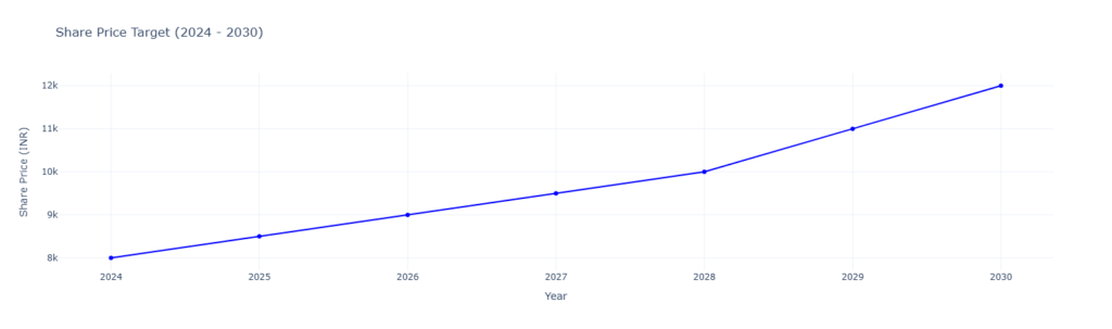 Include a line chart displaying historical share prices and projected growth to 2030.