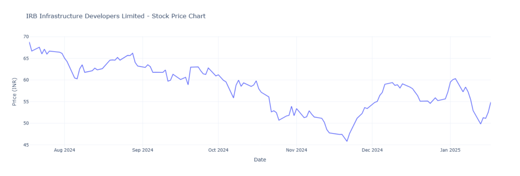 IRB Infra stock price chart , price target 2030