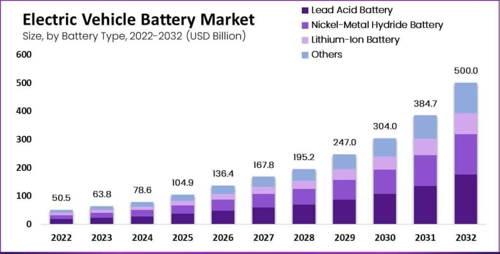 An infographic depicting the rapid growth of India's electric vehicle market, highlighting key drivers like declining battery prices, government subsidies, and technological advancements in EV batteries