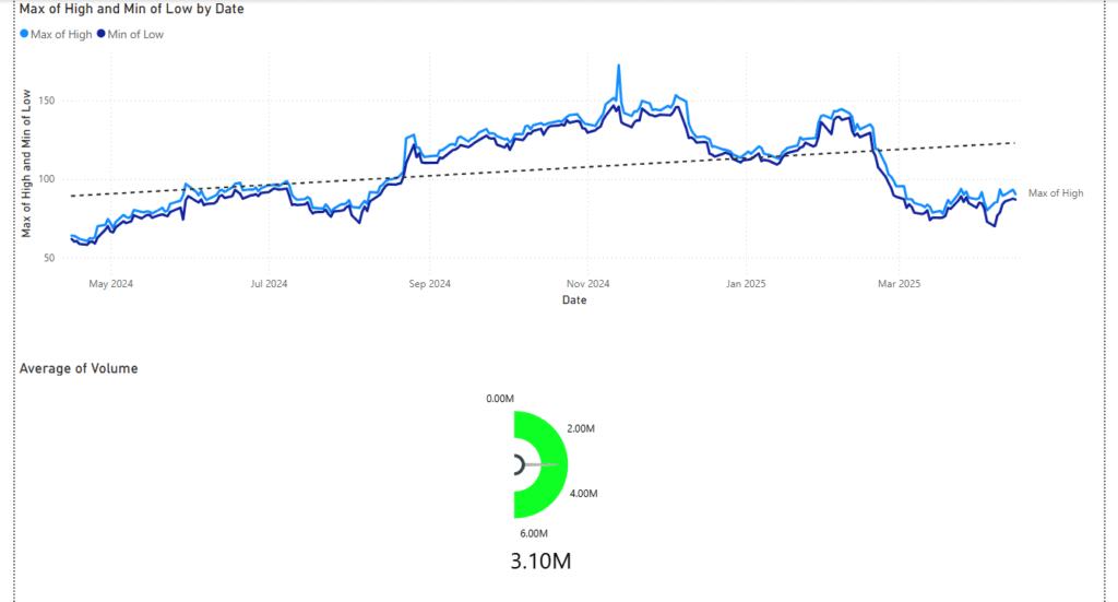 "Line chart showing CAVA Group's stock price projection from 2022 to 2030, with current price at 88.33 ( 2024 ) , a v e r a g e 12 − m o n t h a n a l y s t t a r g e t o f 88.33(2024),average12−monthanalysttargetof122.23 (2025), and long-term growth potential to $300+ by 2030."