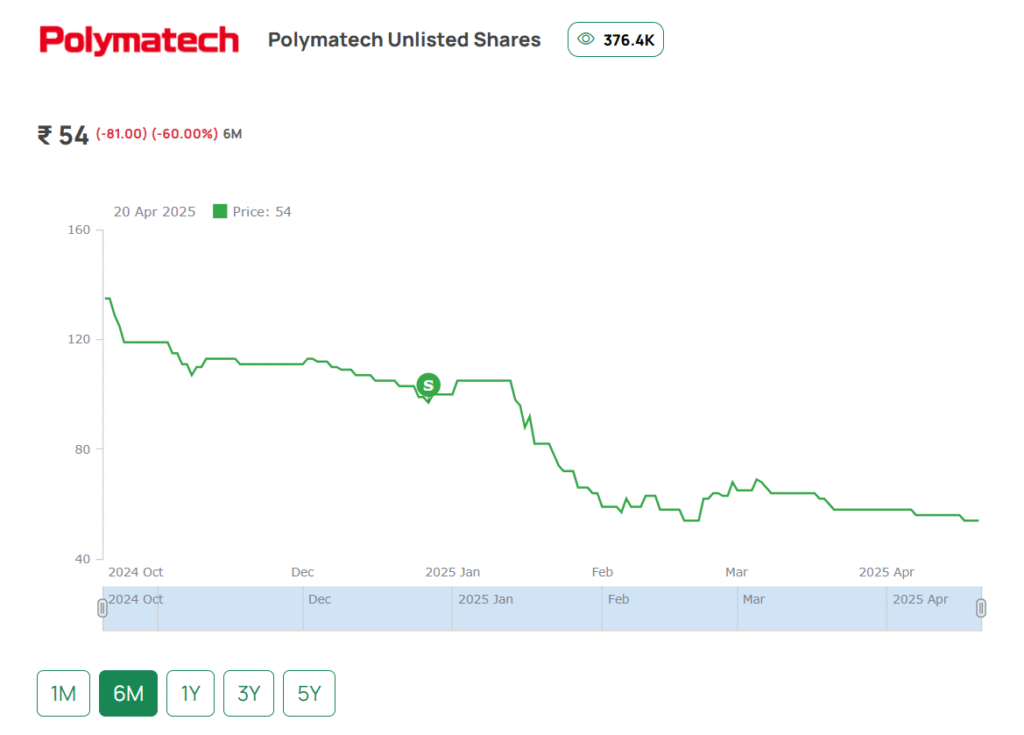 Polymatech Share Price 2025 – last 6 months price chart