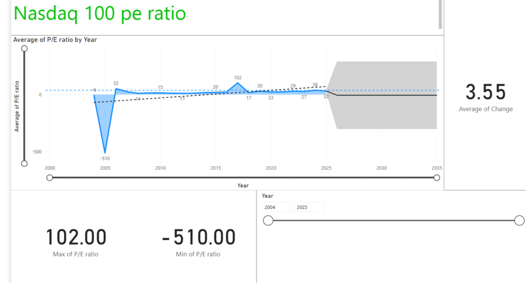 Historical Nasdaq 100 PE Ratio, avg, max, projection, min, and change
