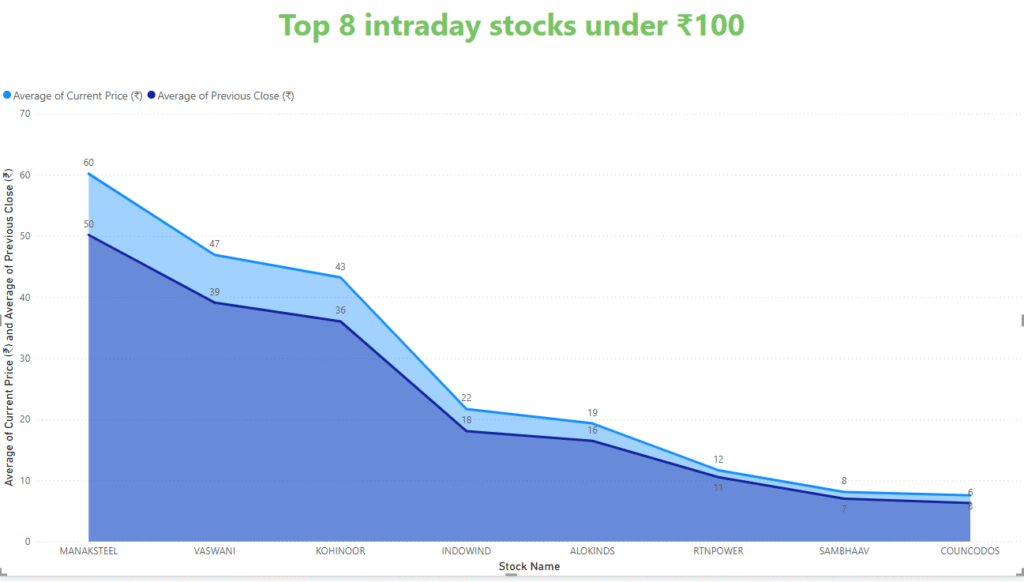 A chart showing the best intraday stocks under ₹100 on NSE, including MANAKSTEEL, COUNCODOS, and RTNPOWER with price trends, volumes, and performance data.