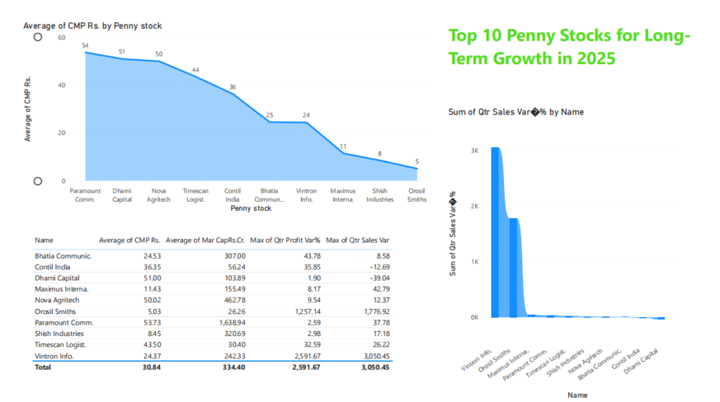 Top 10 Penny Stocks for Long-Term Growth in 2025 - chart, table, price, profit