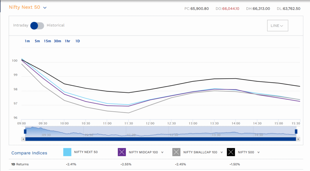 Line chart of Nifty Next 50 index PE ratio over time April 2025.