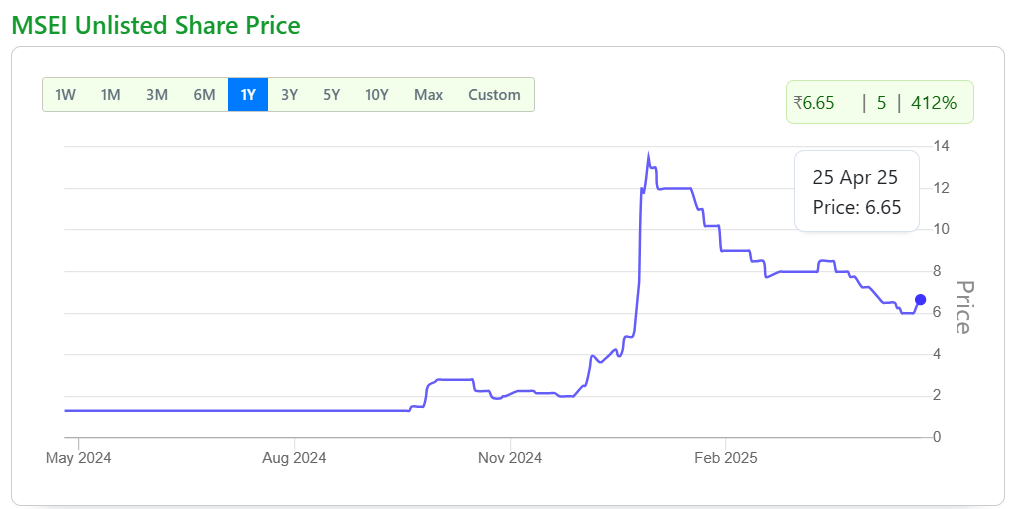 chart of MSEI’s share price: 1 year increasing trend