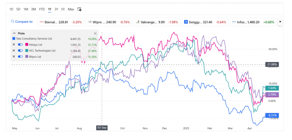 Top 10 Best IT Stocks in India for Long-Term Investment (2025) price chart for 1 year