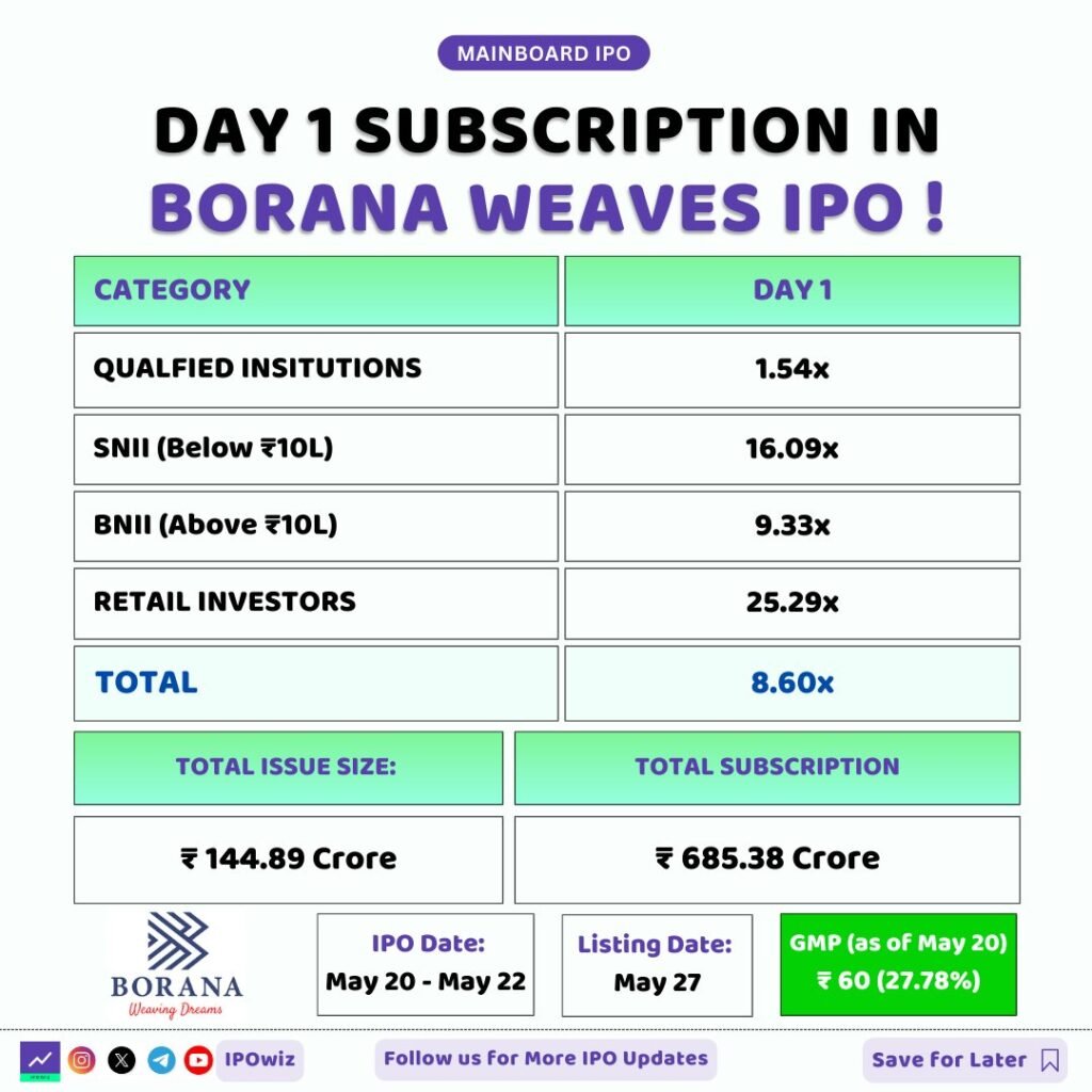 Borana Weaves IPO: Key Details, Pros & Listing Outlook: day 1 subscription