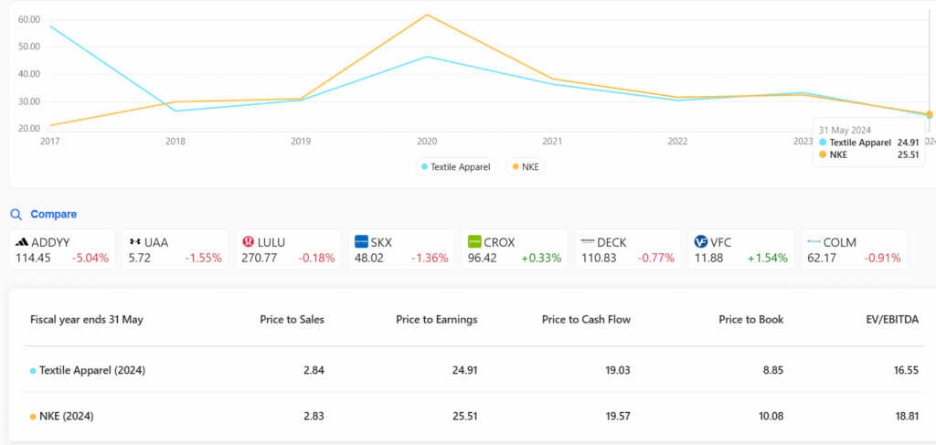 Nike PE Ratio Guide: chart of pe ratio