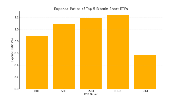 how a Bitcoin Short ETF provides inverse exposure to Bitcoin's daily price movement using futures contracts.