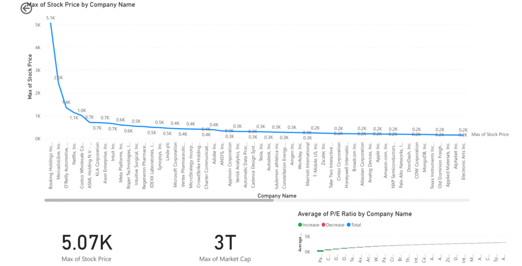 Explore Nasdaq 100: Sort by Market Cap, P/E & More is price chart of all stocks
