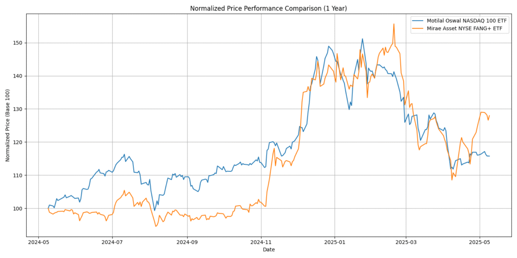 etf performance comparison