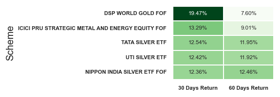 30-Day and 60-Day returns for various mutual fund schemes