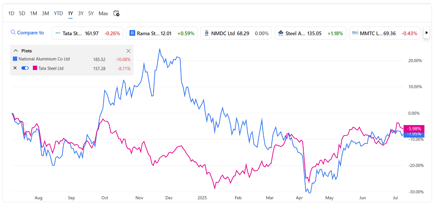 NATIONALUM Stock Chart