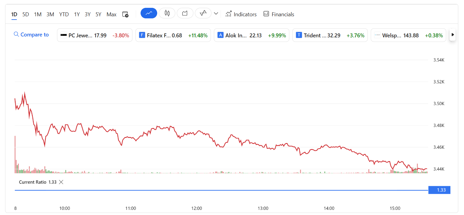 Titan Stock Chart