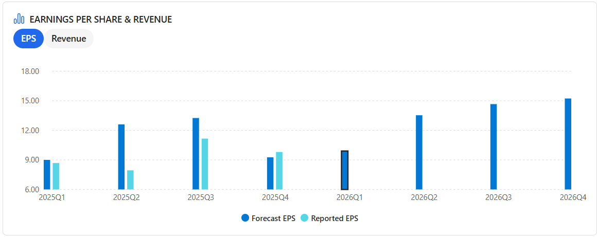 Forecast Analysis